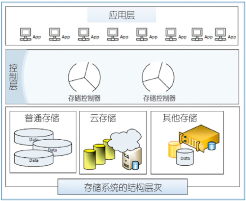 图2 软件定义存储的层次